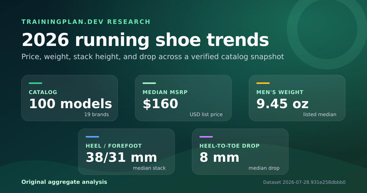 2026 running shoe trends across 100 models: price, weight, stack height, and drop